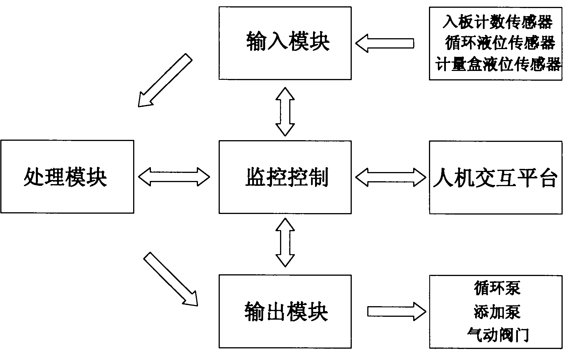 Automatic solution adding system