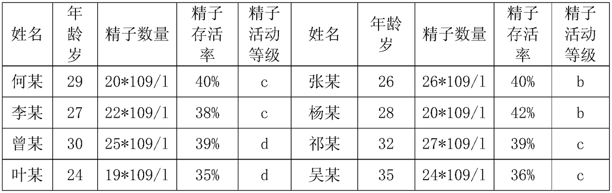 A kind of whole nutritional medicated meal paste for men during pregnancy