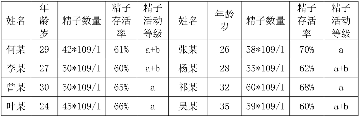 A kind of whole nutritional medicated meal paste for men during pregnancy