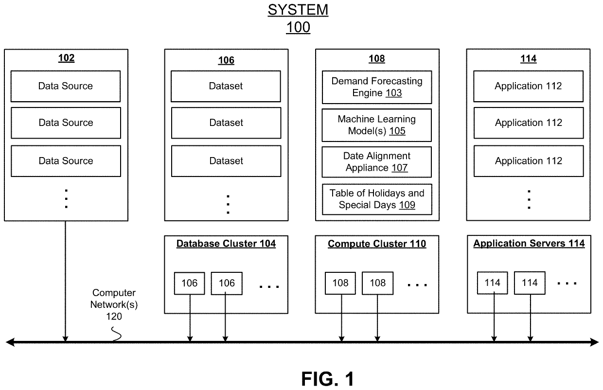 Machine Learning System for Demand Forecasting With Improved Date Alignment