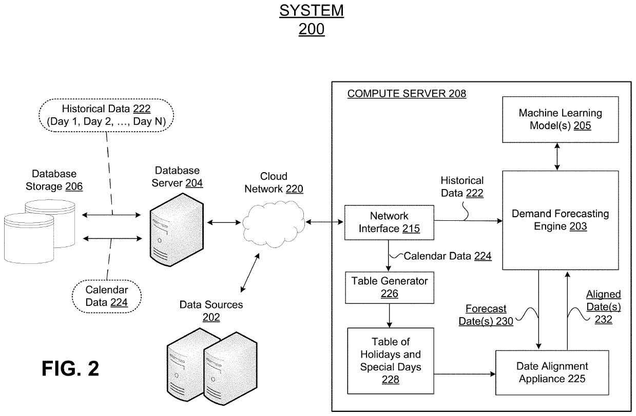 Machine Learning System for Demand Forecasting With Improved Date Alignment