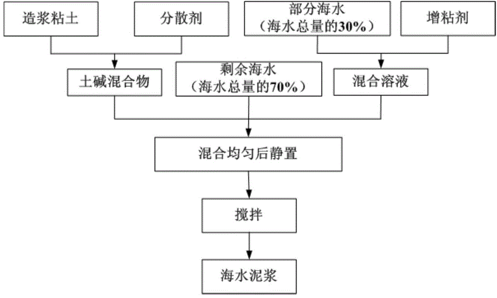 A design method of mix ratio of seawater slurry with stable retaining performance