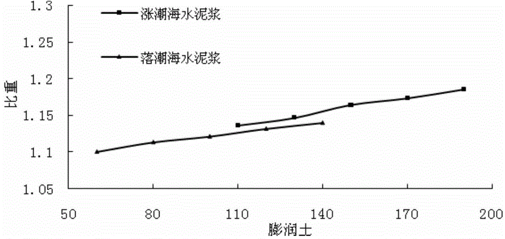 A design method of mix ratio of seawater slurry with stable retaining performance