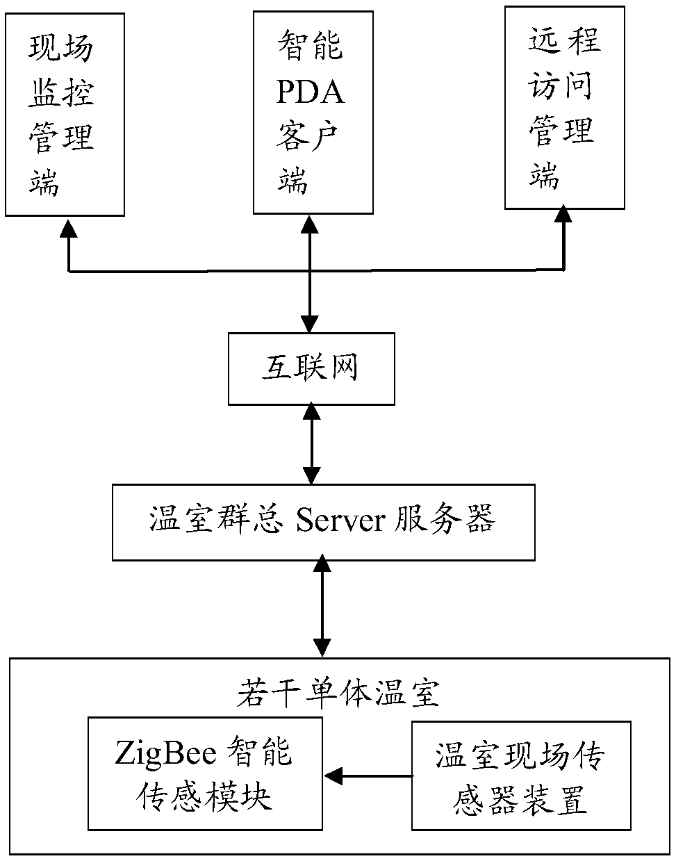 Greenhouse group remote monitoring system based on ZigBee