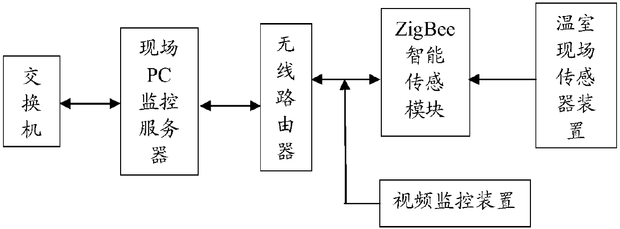 Greenhouse group remote monitoring system based on ZigBee