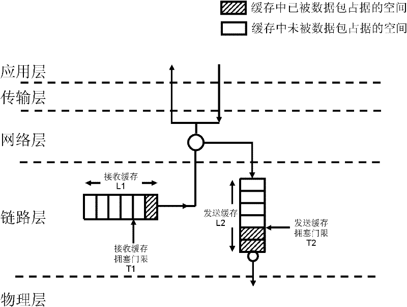 Wireless network congestion control method with attached-type cross-layer design