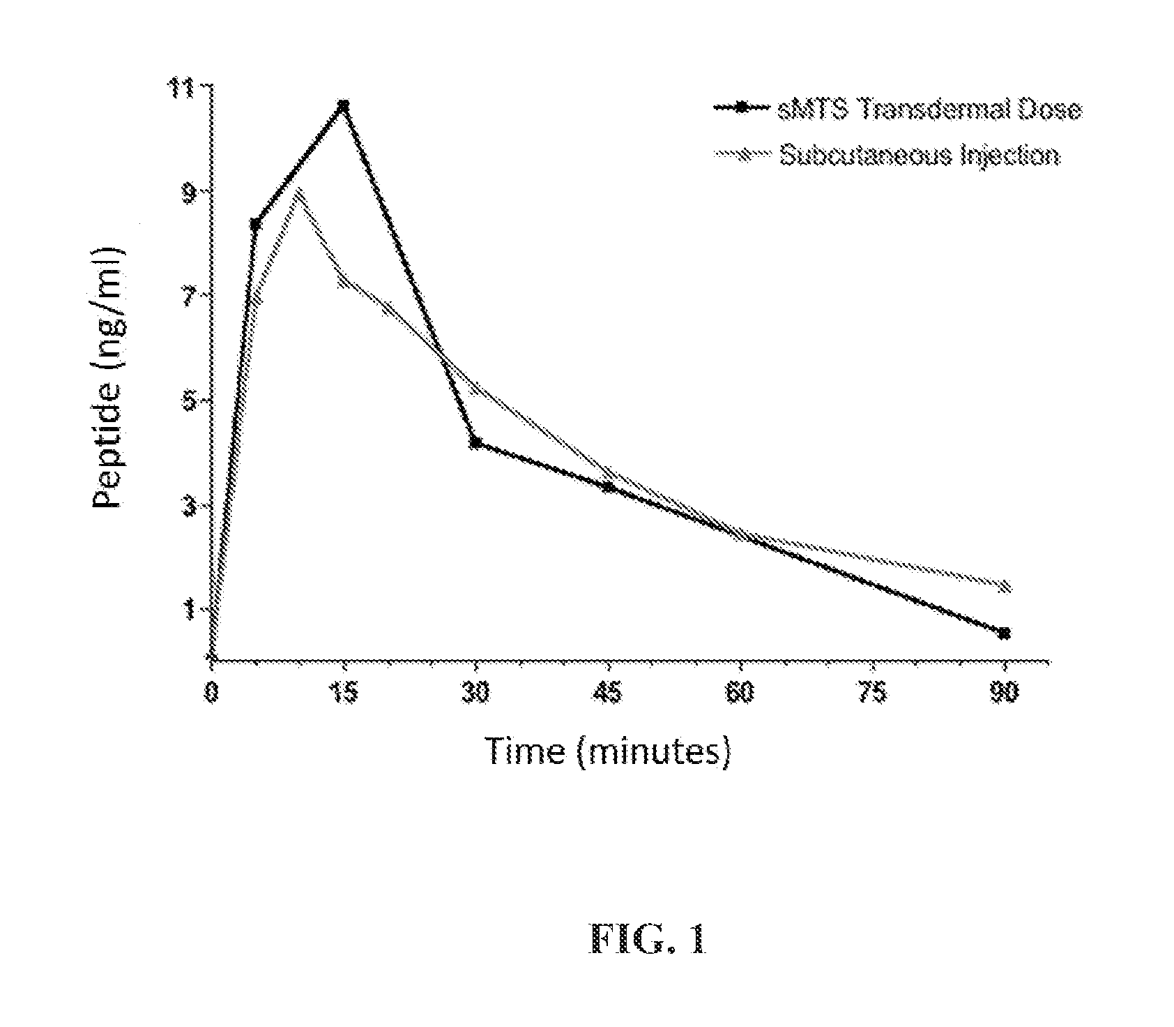 Method Of Drug Delivery For PTH, PTHrP And Related Peptides
