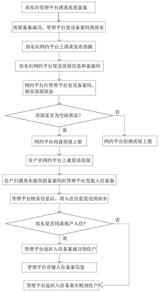 Floating population management method