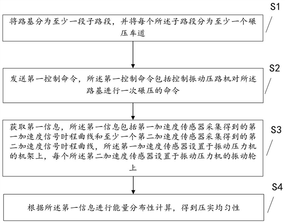 Subgrade compaction uniformity calculation method, device, equipment and readable storage medium