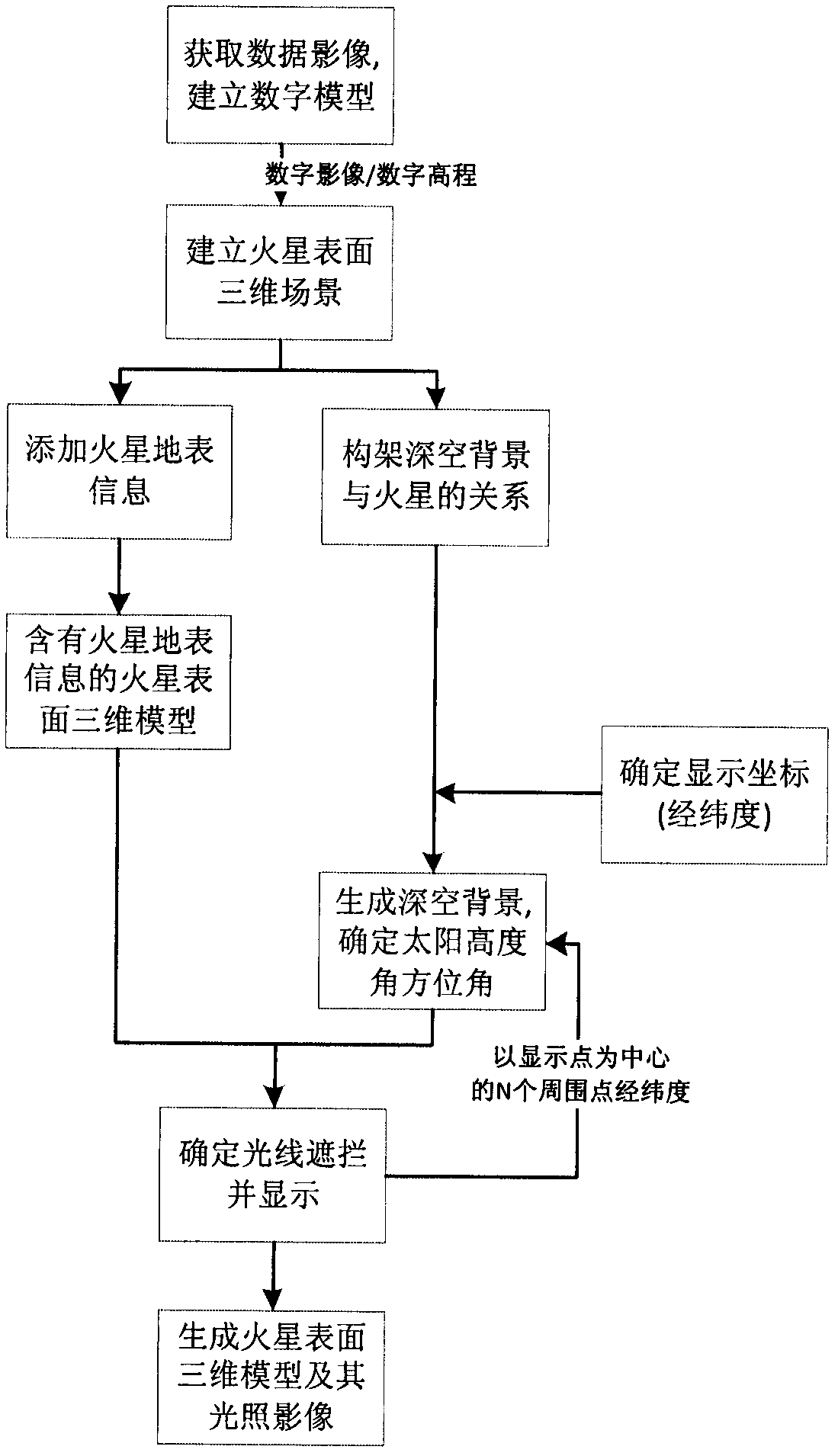 Mars-surface three-dimensional drawing method