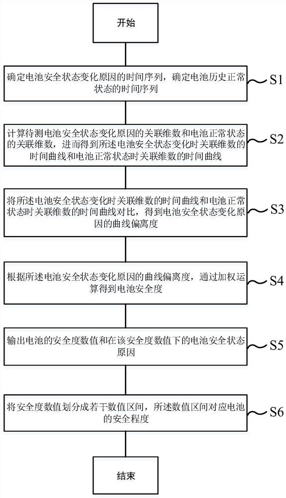 A method and device for evaluating the safety of lithium-ion power batteries based on correlation dimension