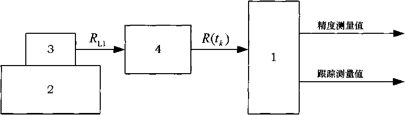 System for testing performance of GPS hardware receiver based on GPS software receiver in dynamic environment