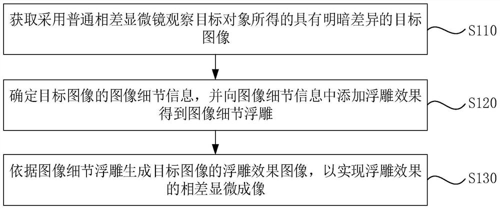 Phase difference microscopic imaging method and device, electronic equipment and storage medium