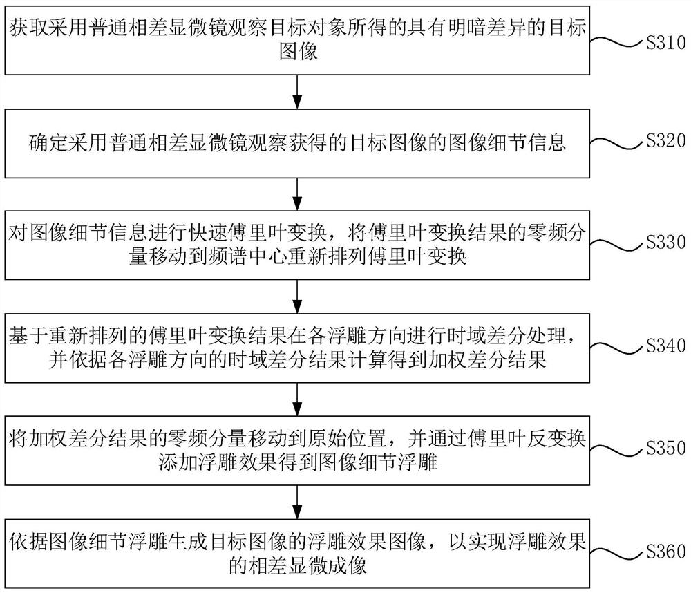 Phase difference microscopic imaging method and device, electronic equipment and storage medium