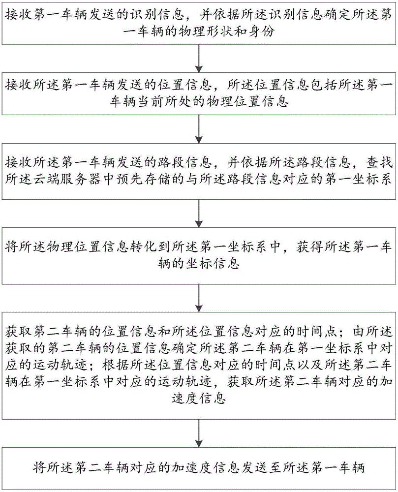 Vehicle travelling control method based on cloud server and cloud server