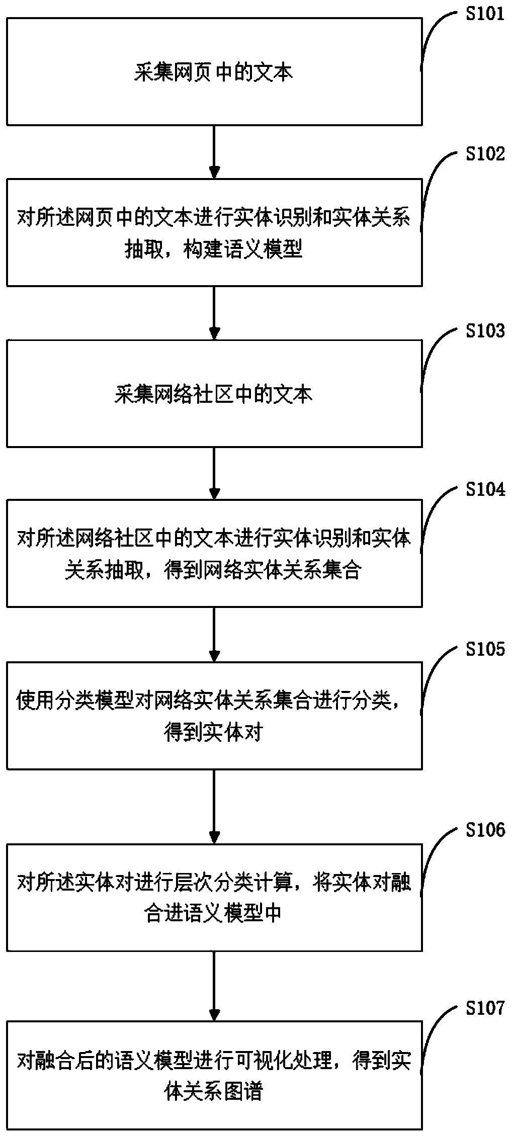 Entity relationship graph construction method and system for network community text