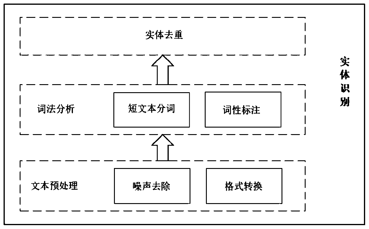 Entity relationship graph construction method and system for network community text