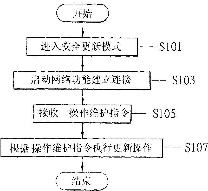Electronic device firmware updating method and system
