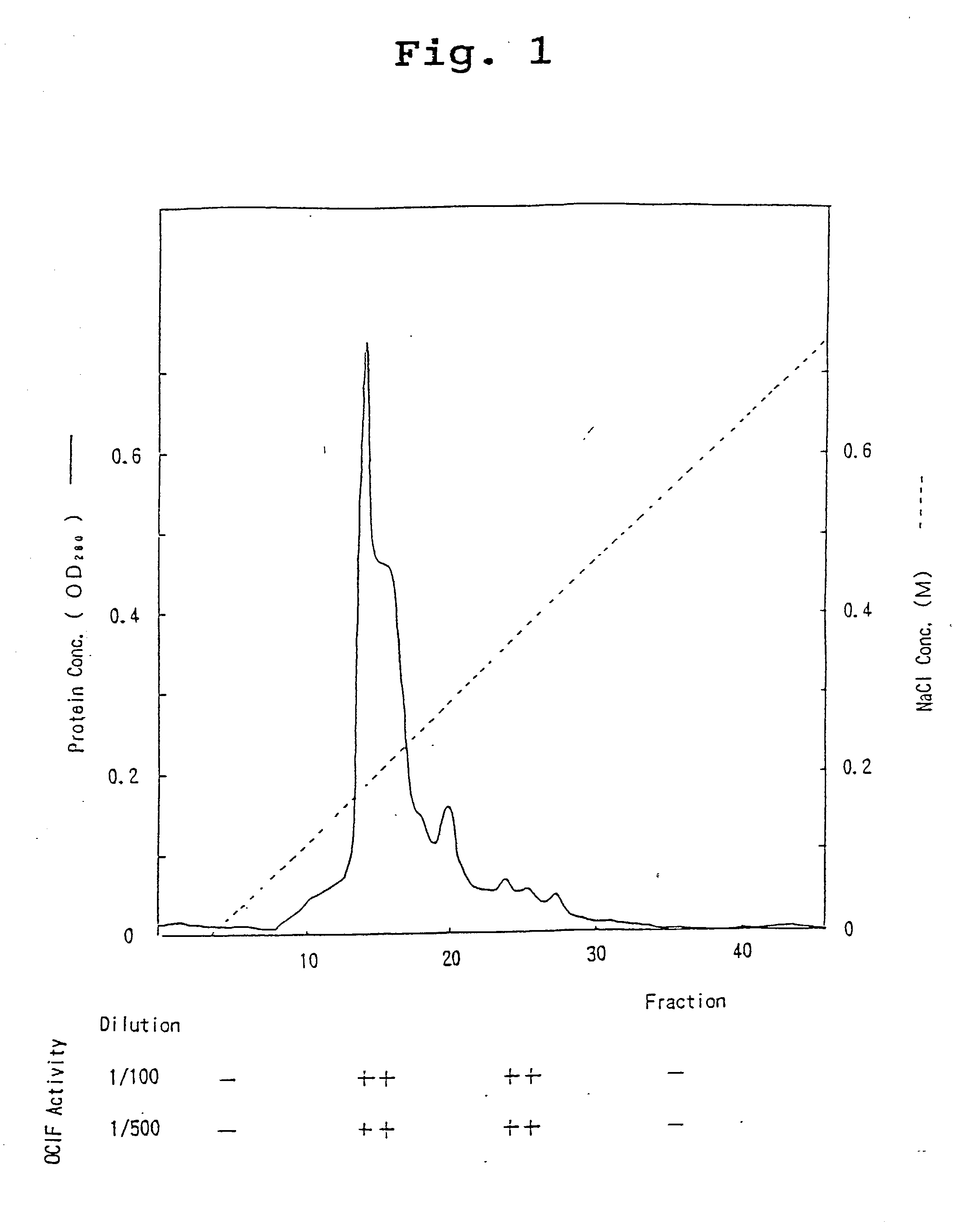 Novel proteins and methods for producing the proteins