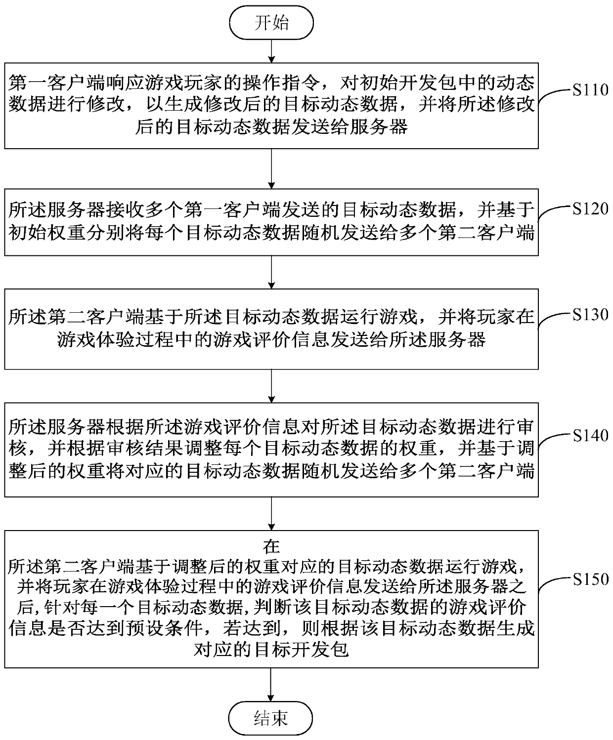 Method and system for generating development package