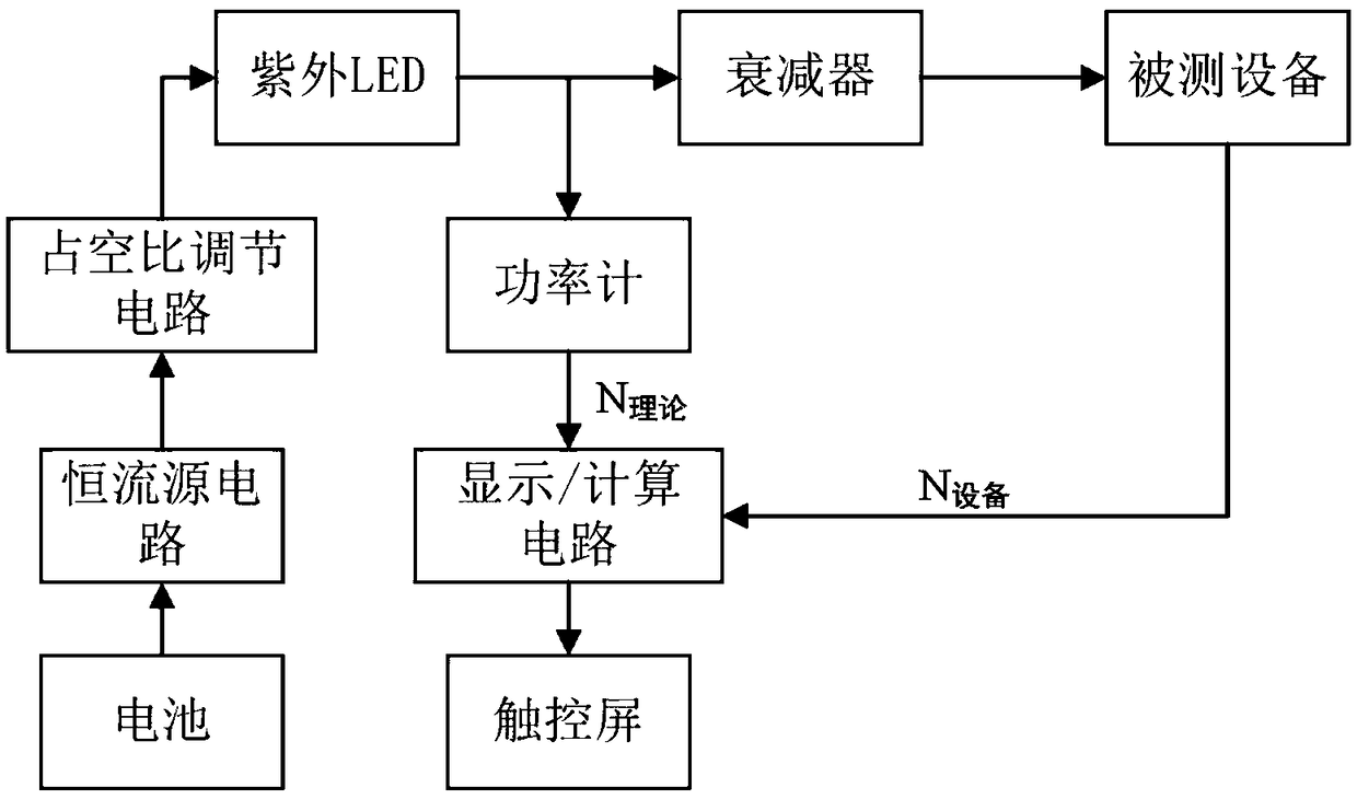 Hand-held ultraviolet standard source