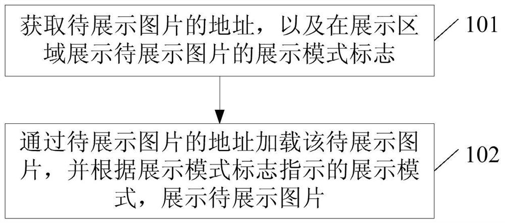 A picture display method and device