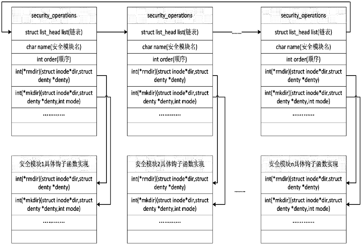 A realization method of linux kernel parallel lsm framework