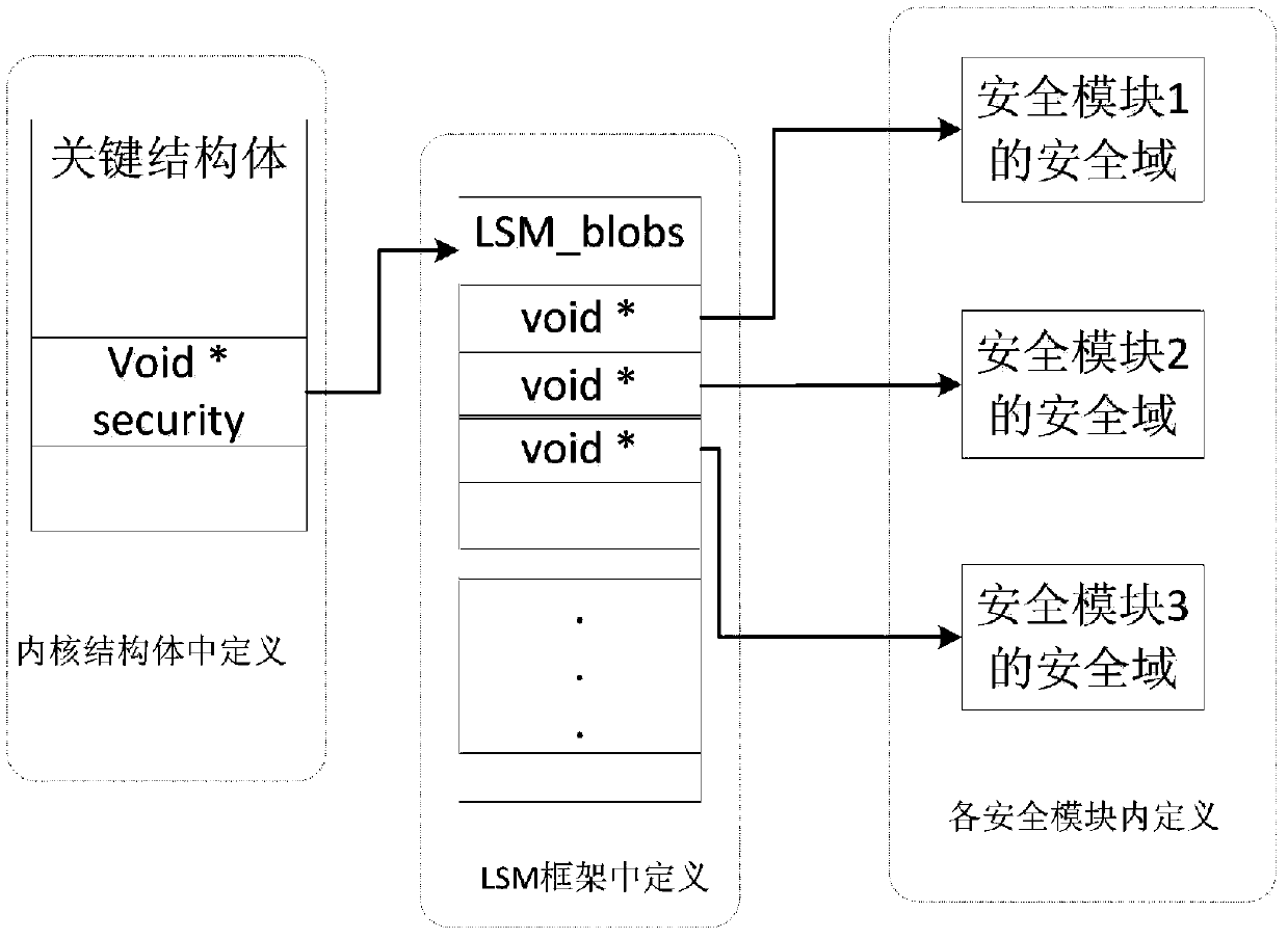 A realization method of linux kernel parallel lsm framework