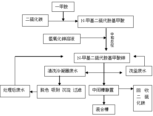 Process for producing potassium N-methyldithiocarbamate