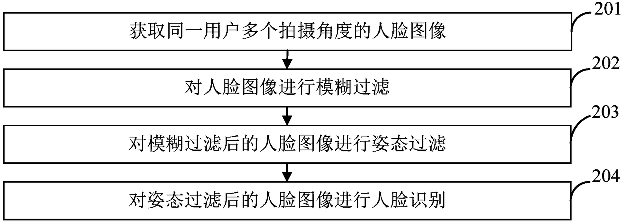 Face recognition method and system, electronic device and computer program product
