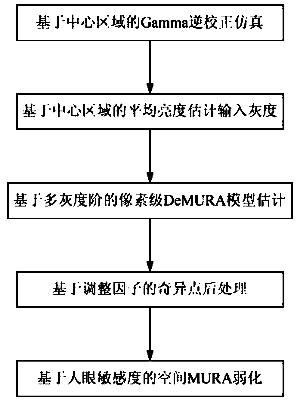 DeMURA algorithm for OLED screen - Eureka | Patsnap