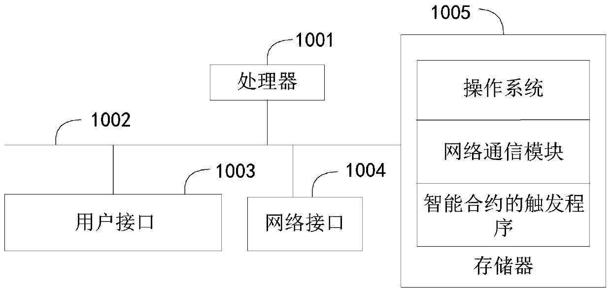 Intelligent contract triggering method and device, equipment and storage medium