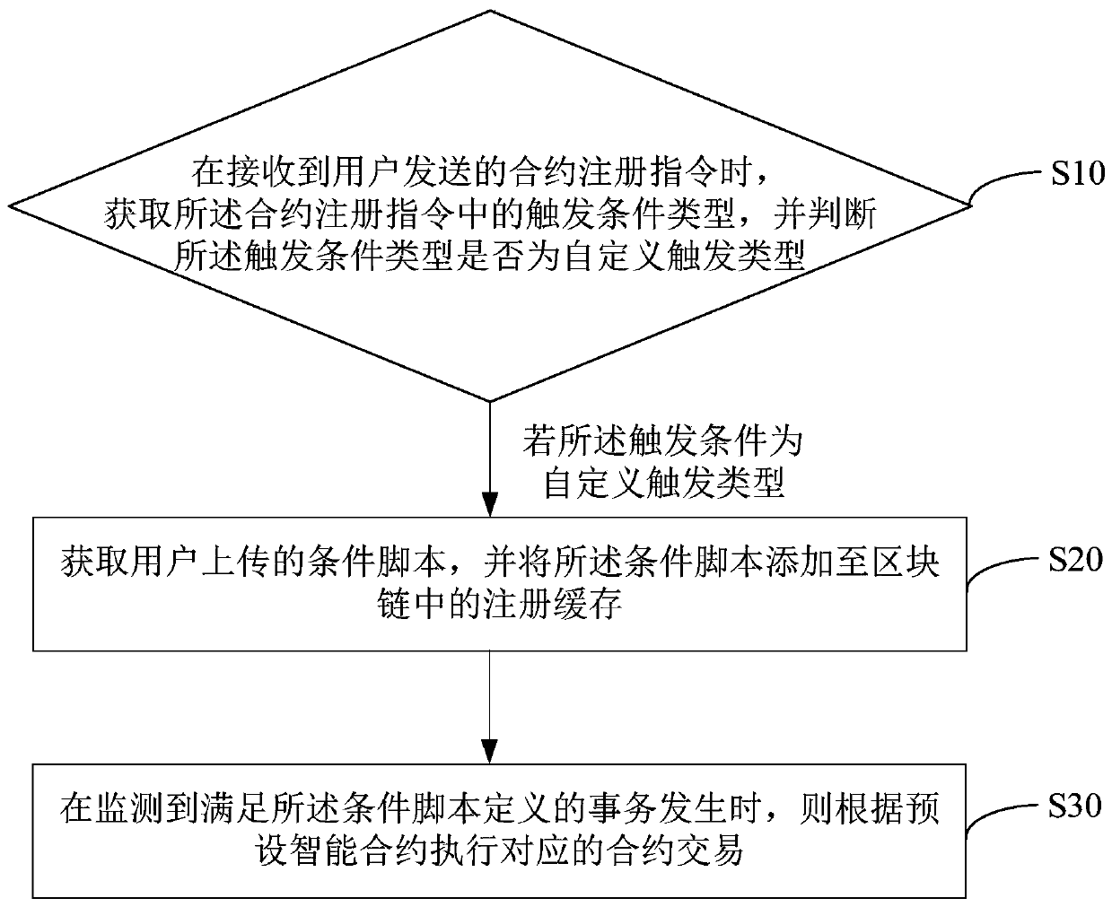 Intelligent contract triggering method and device, equipment and storage medium