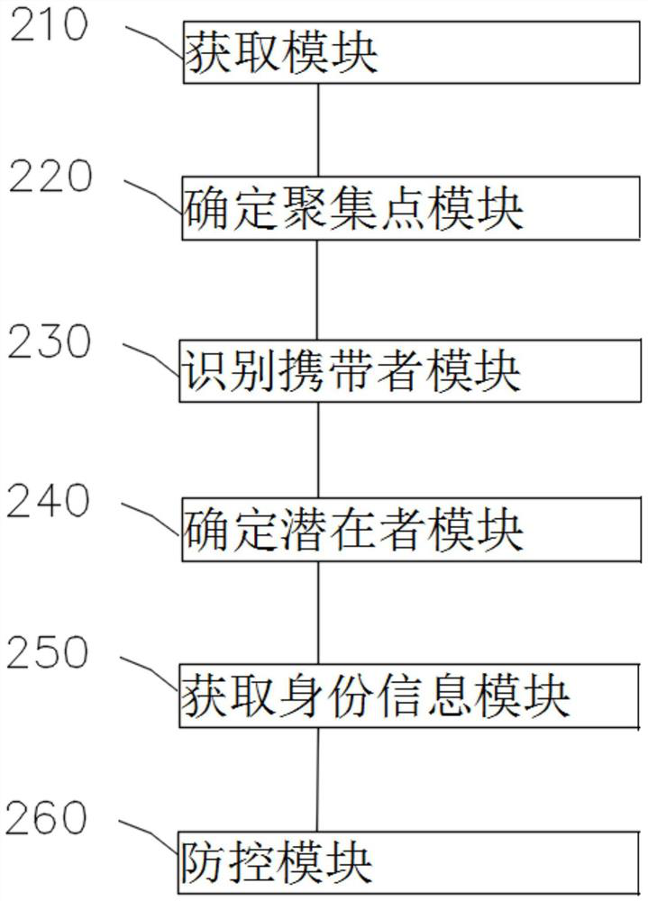 Method and system for preventing and controlling infectious diseases with big data