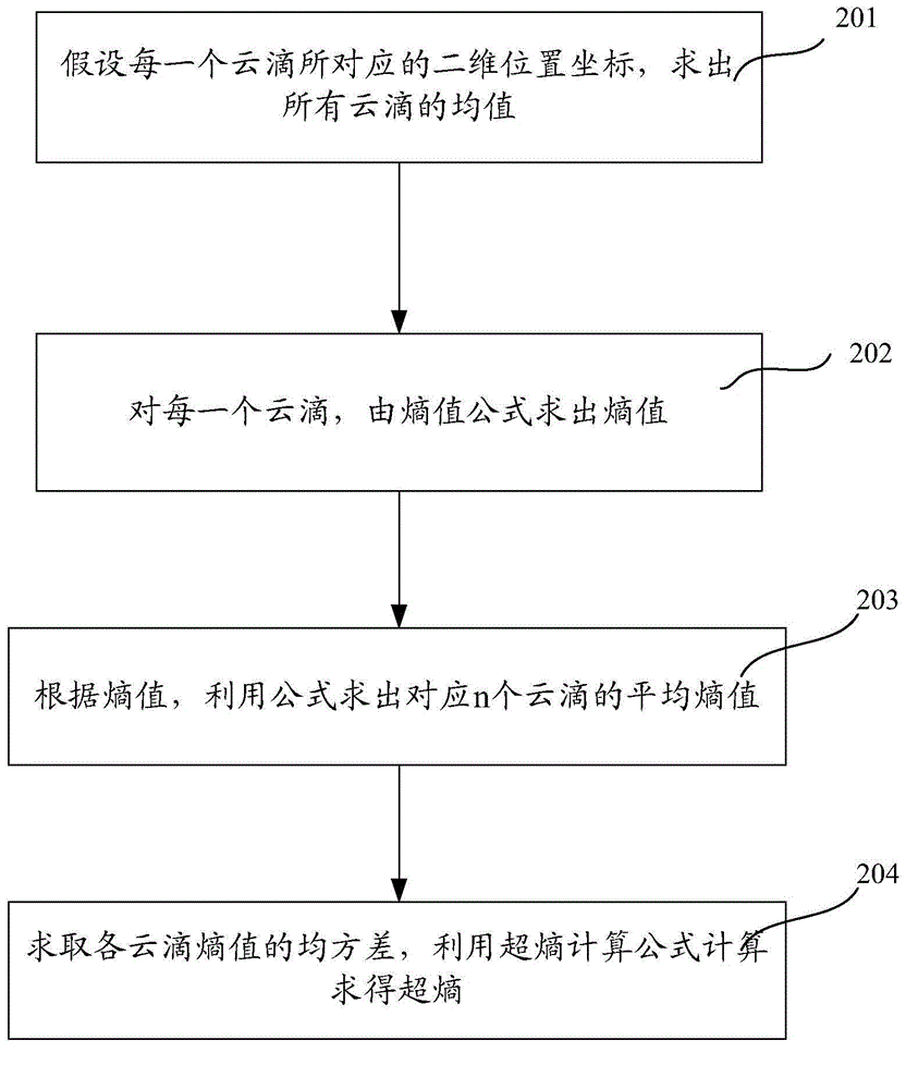 Radiation source individual feature extraction method