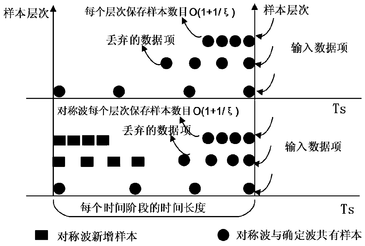 A Freshness Sensitive Big Data Summary Information Maintenance and Aggregated Value Query Method