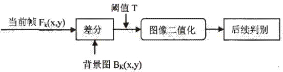 A traffic flow investigation and processing method based on UAV HD video