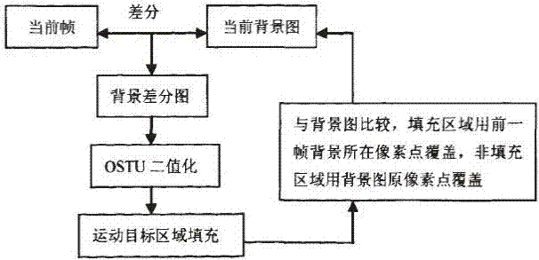 A traffic flow investigation and processing method based on UAV HD video