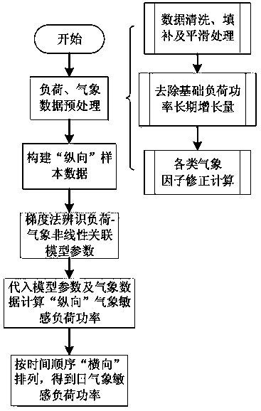 Weather sensitive load power estimation method based on nonlinear association model