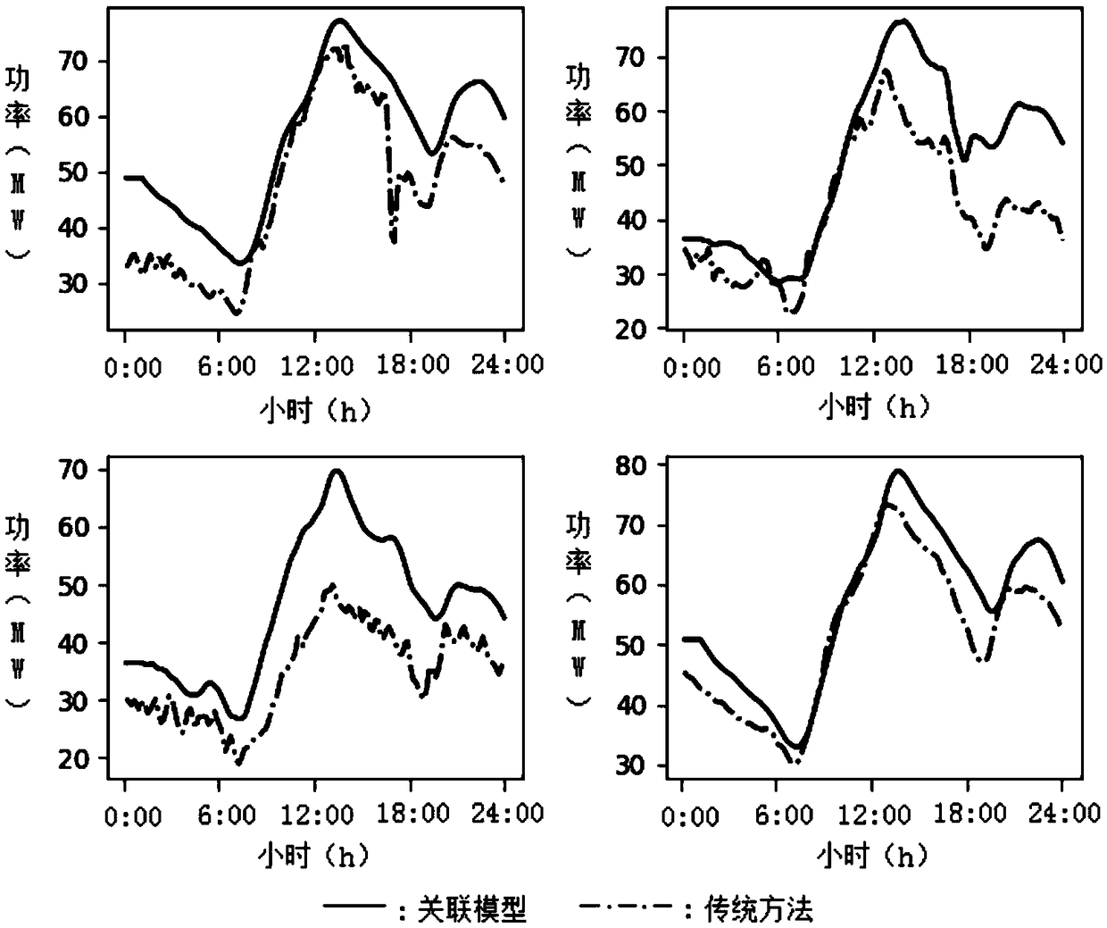 Weather sensitive load power estimation method based on nonlinear association model