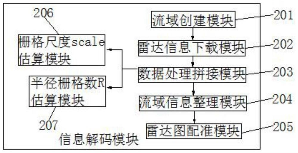 Flood forecasting system