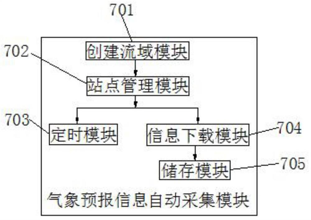 Flood forecasting system