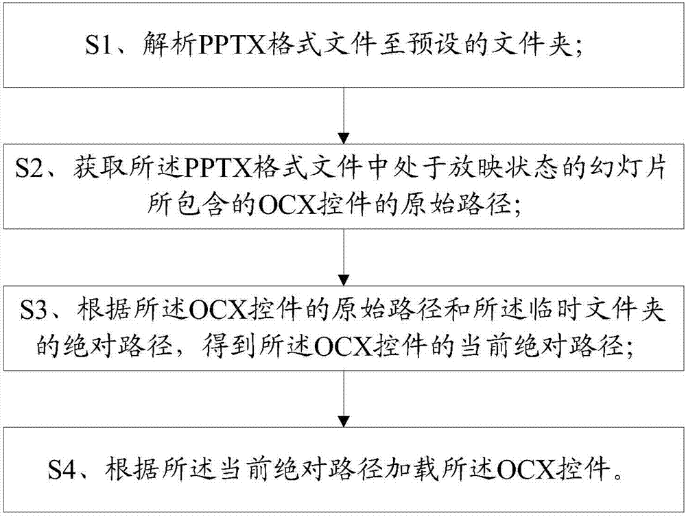 Method and system for loading OCX control