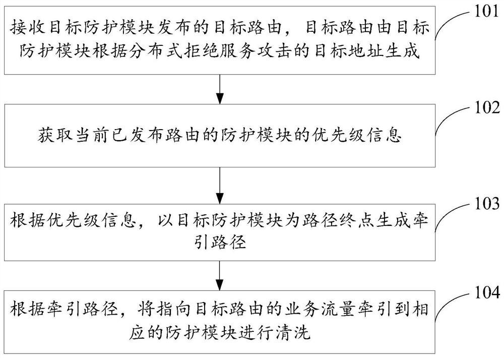 An attack protection method, system, device and storage medium