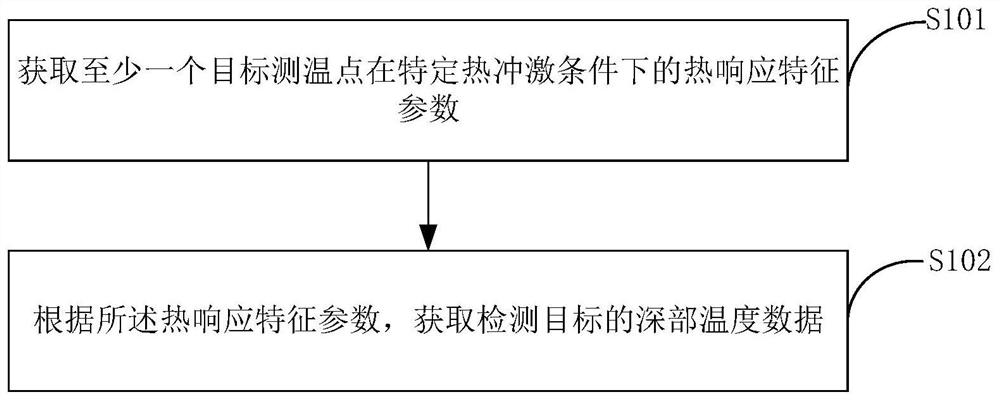 Deep temperature measuring method and device based on thermal impulse method, and earphone