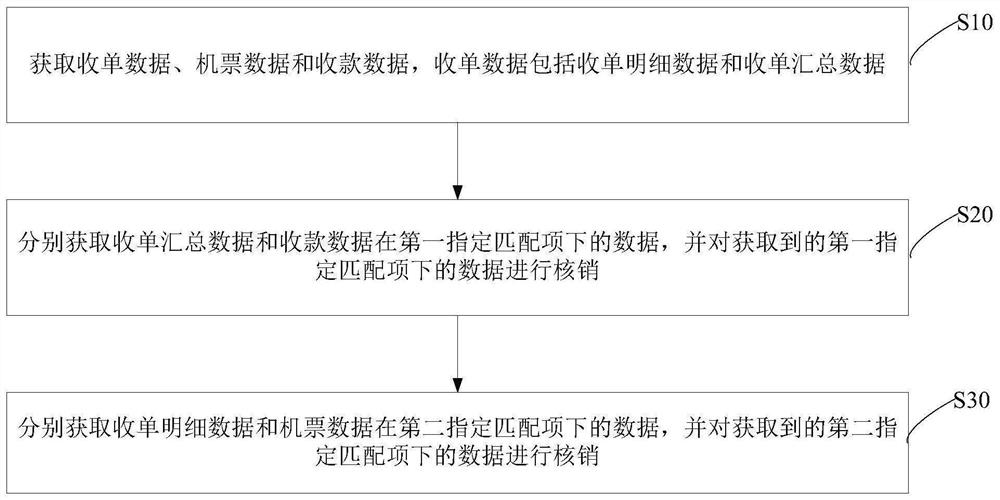 Passenger transport income settlement method and device, storage medium and electronic equipment