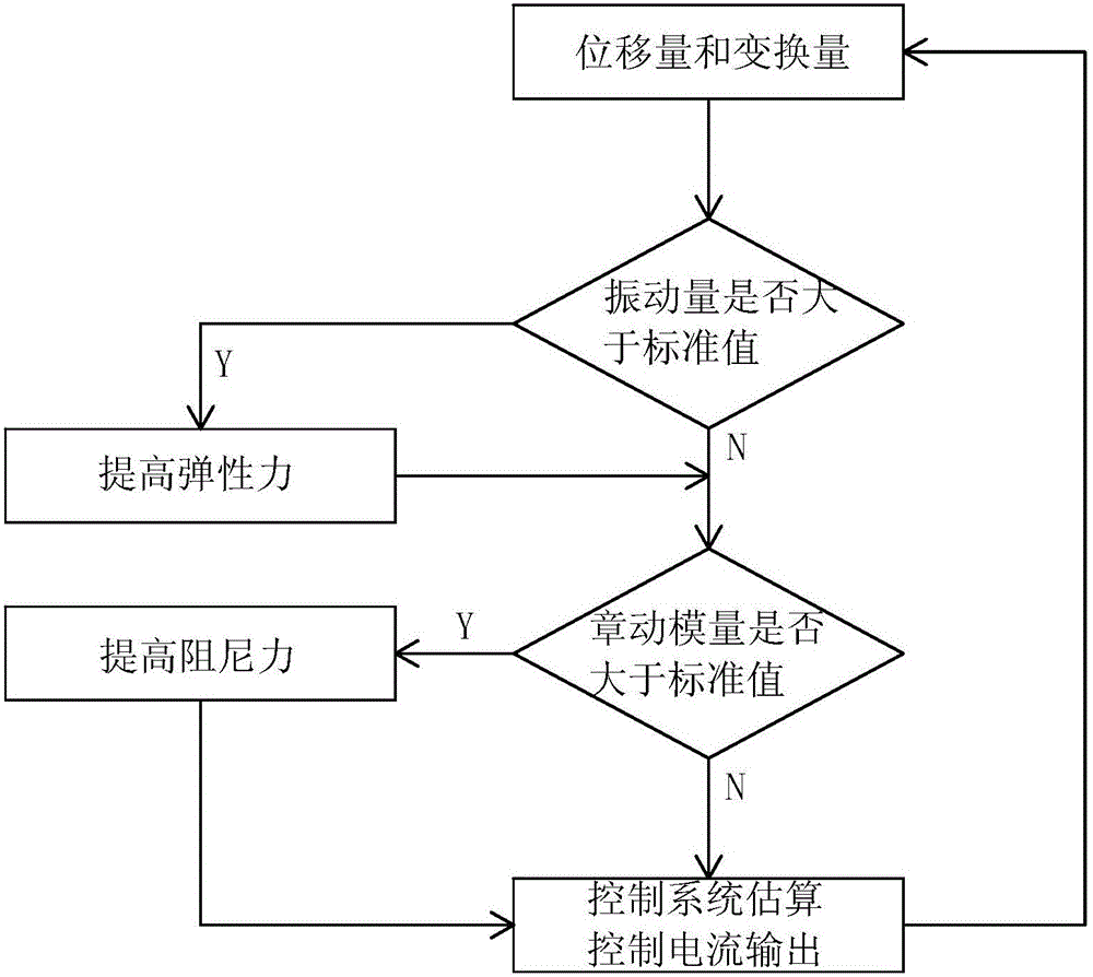 A hybrid magnetic bearing and its control method