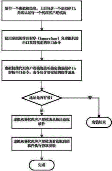 Method for automatically acquiring and installing software in virtual machine