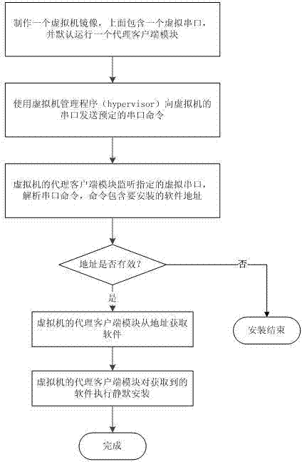Method for automatically acquiring and installing software in virtual machine