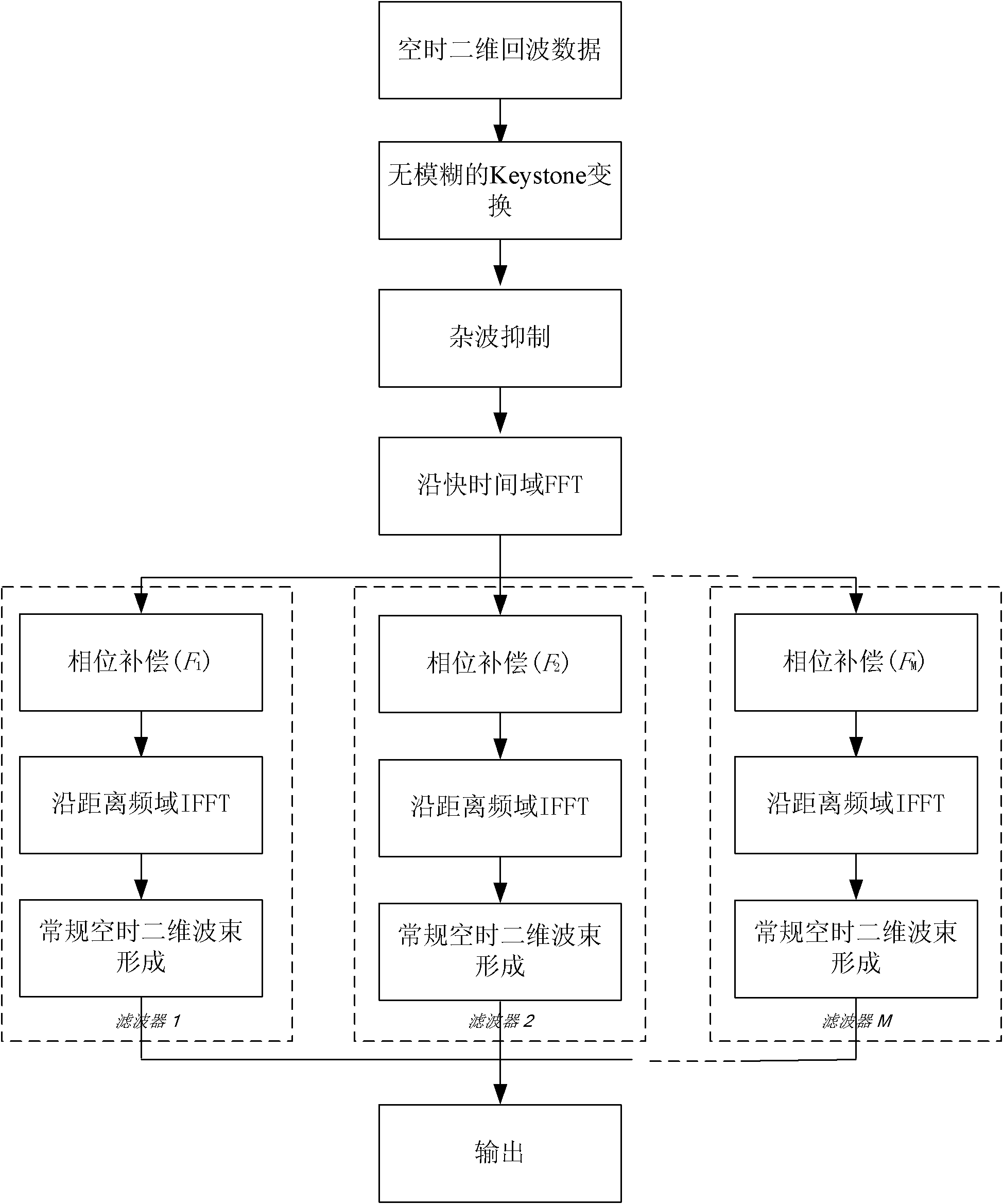 High-speed platform high-speed air moving target detection method based on STAP (Spacetime Adaptive Processing)